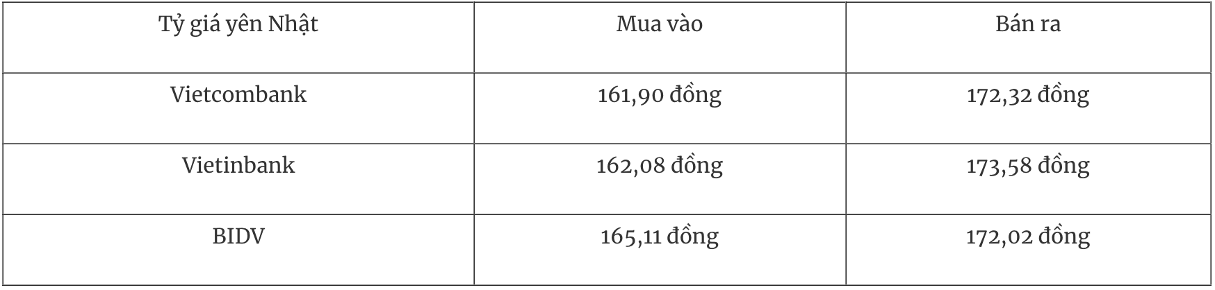 Bảng tỷ giá Yên Nhật tại một số ngân hàng thương mại ngày 2/1