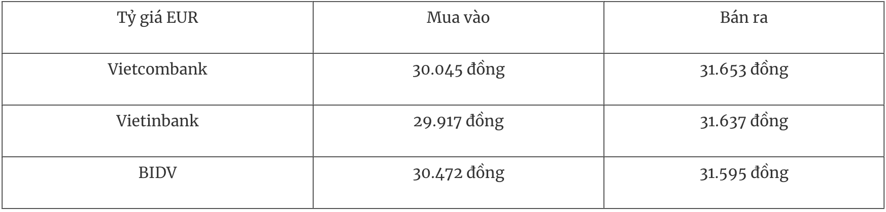 Tỷ giá niêm yết đồng EUR tại thị trường trong nước