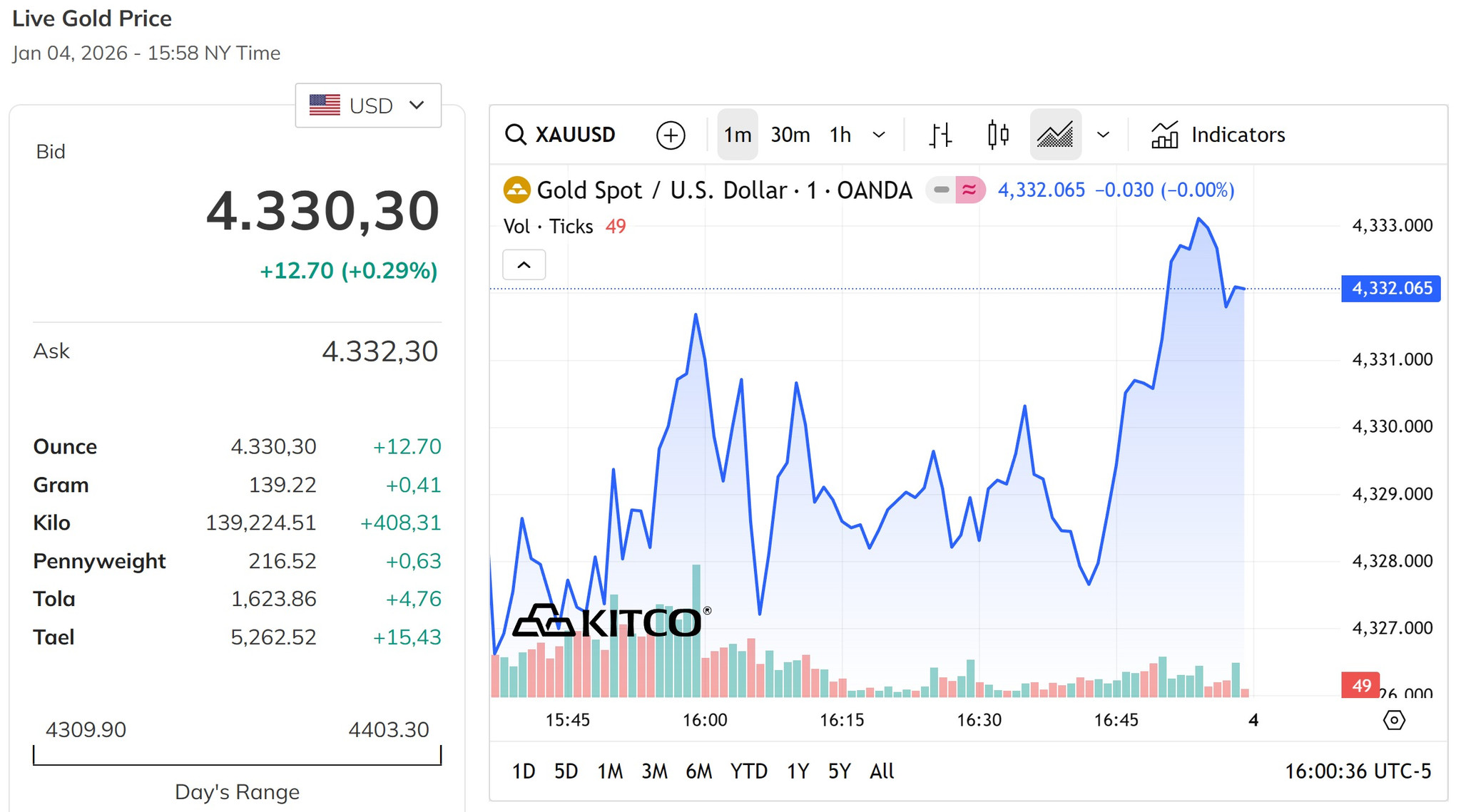 Giá vàng thế giới mở đầu tuần đầu tiên của năm 2026 ở đỉnh 4.330 USD ounce