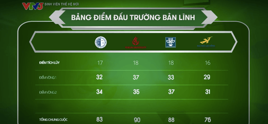 Đội thi ĐH Yersin Đà Lạt nhận vé vàng