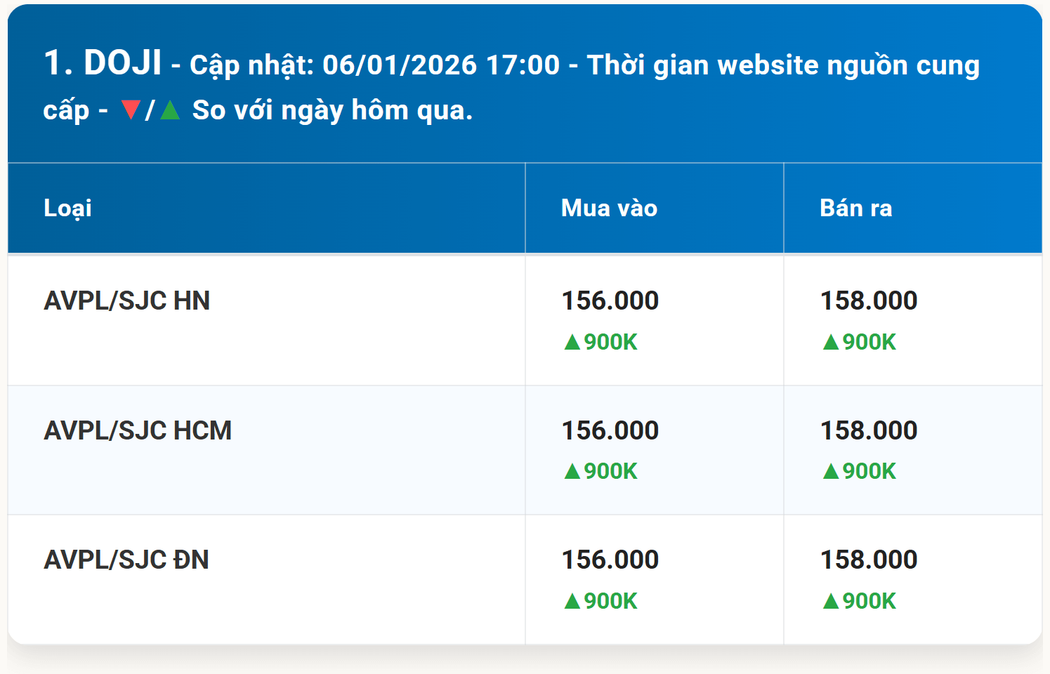 Diễn biến giá vàng DOJI mới nhất trong 24h qua