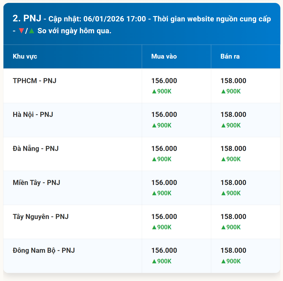 Diễn biến giá vàng PNJ mới nhất trong 24h qua
