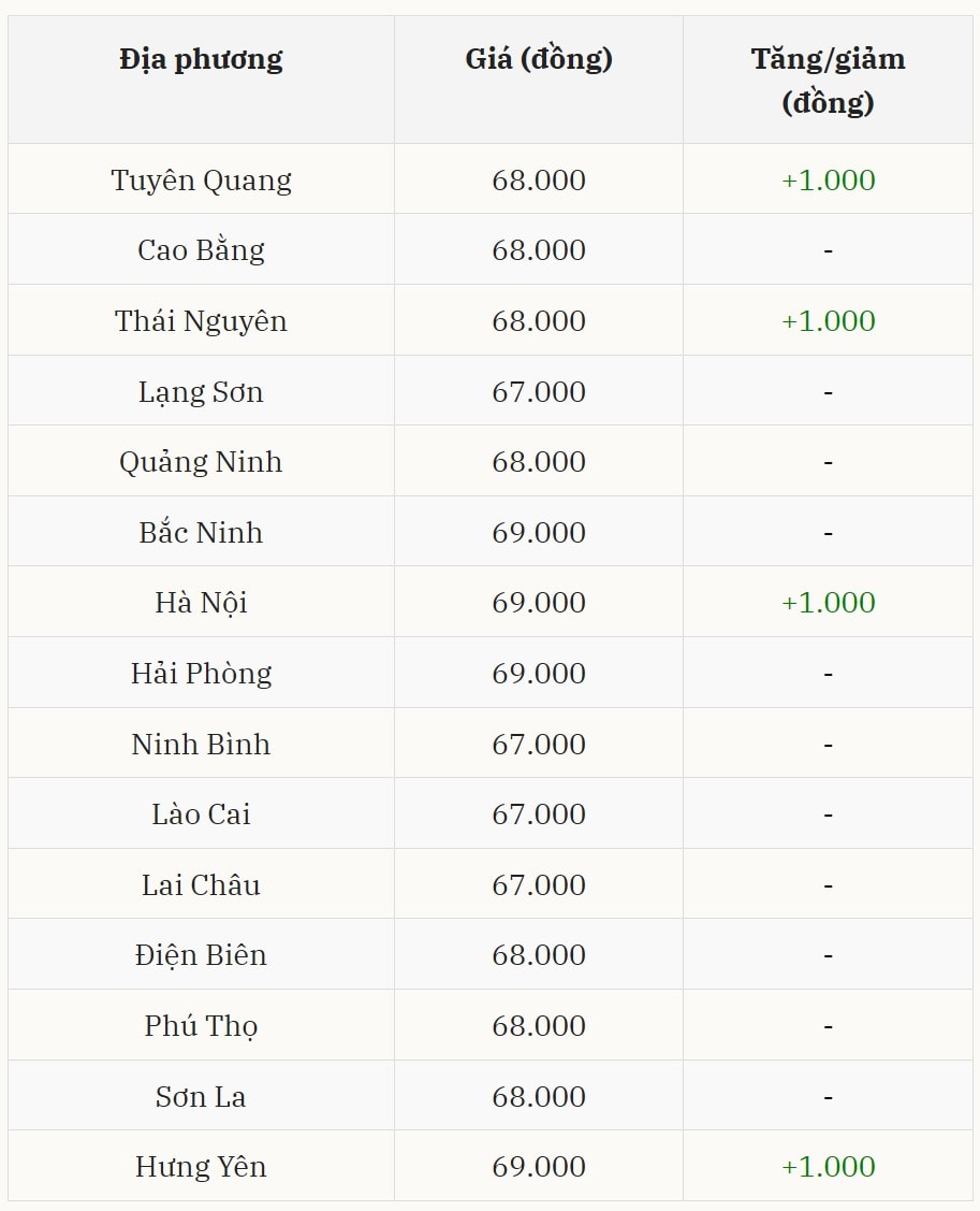 Giá heo hơi hôm nay tại miền Bắc ghi nhận tín hiệu tăng giá cục bộ