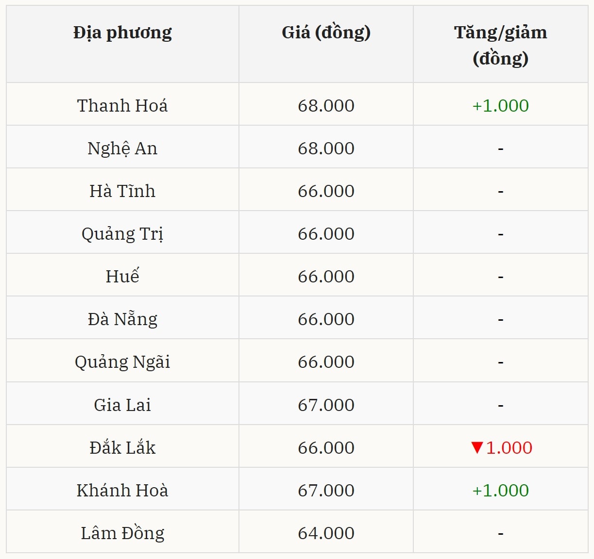 Giá heo hơi ở miền Trung – Tây Nguyên có biến động trái chiều