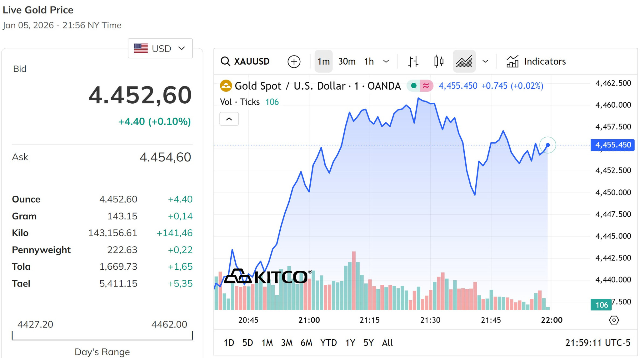 Giá vàng thế giới cán mốc 4.450 USD ounce, tăng nhẹ hơn 0,1%