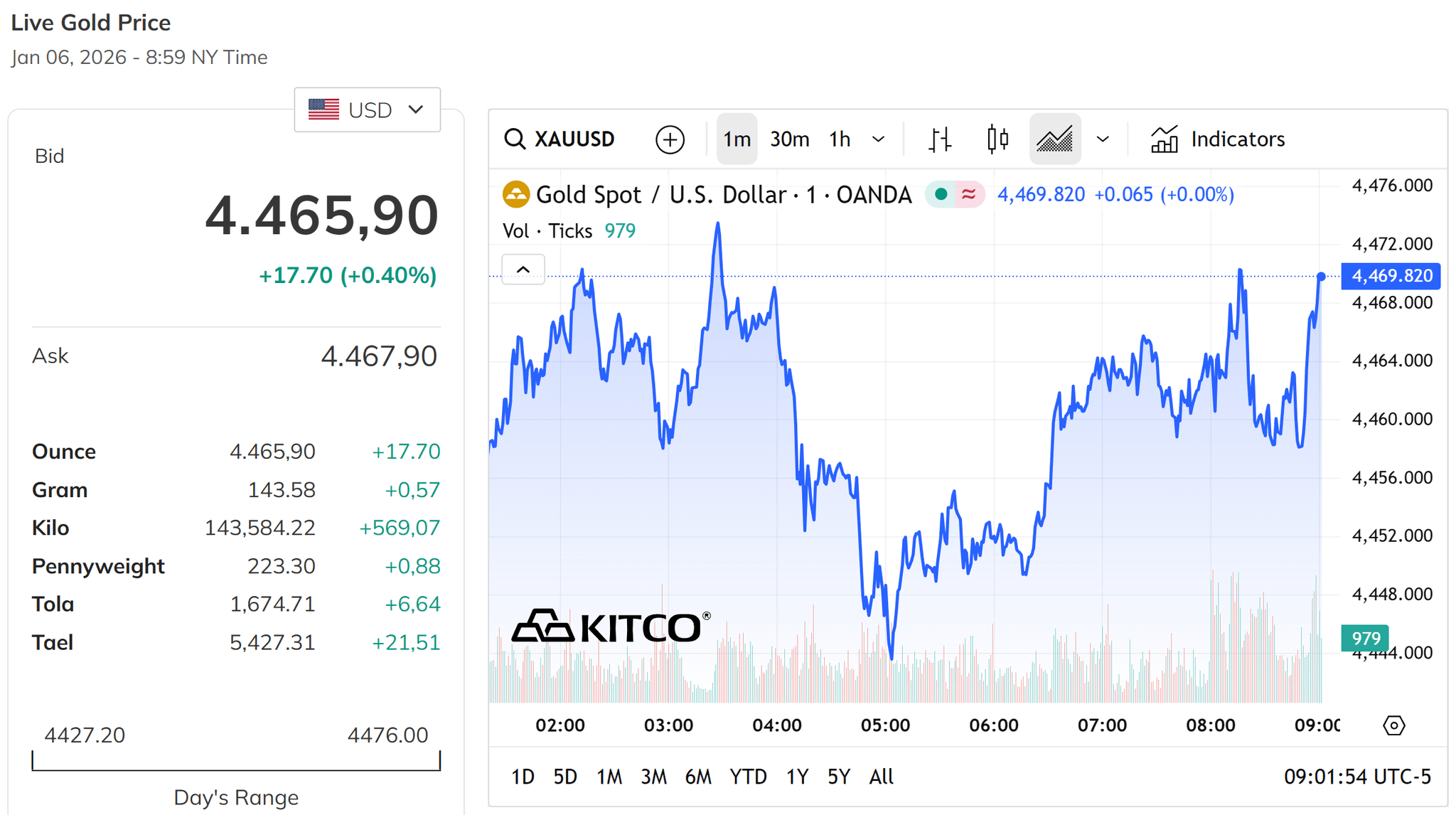 Giá vàng thế giới cuối ngày đang dao động quanh mốc 4.450 USD ounce