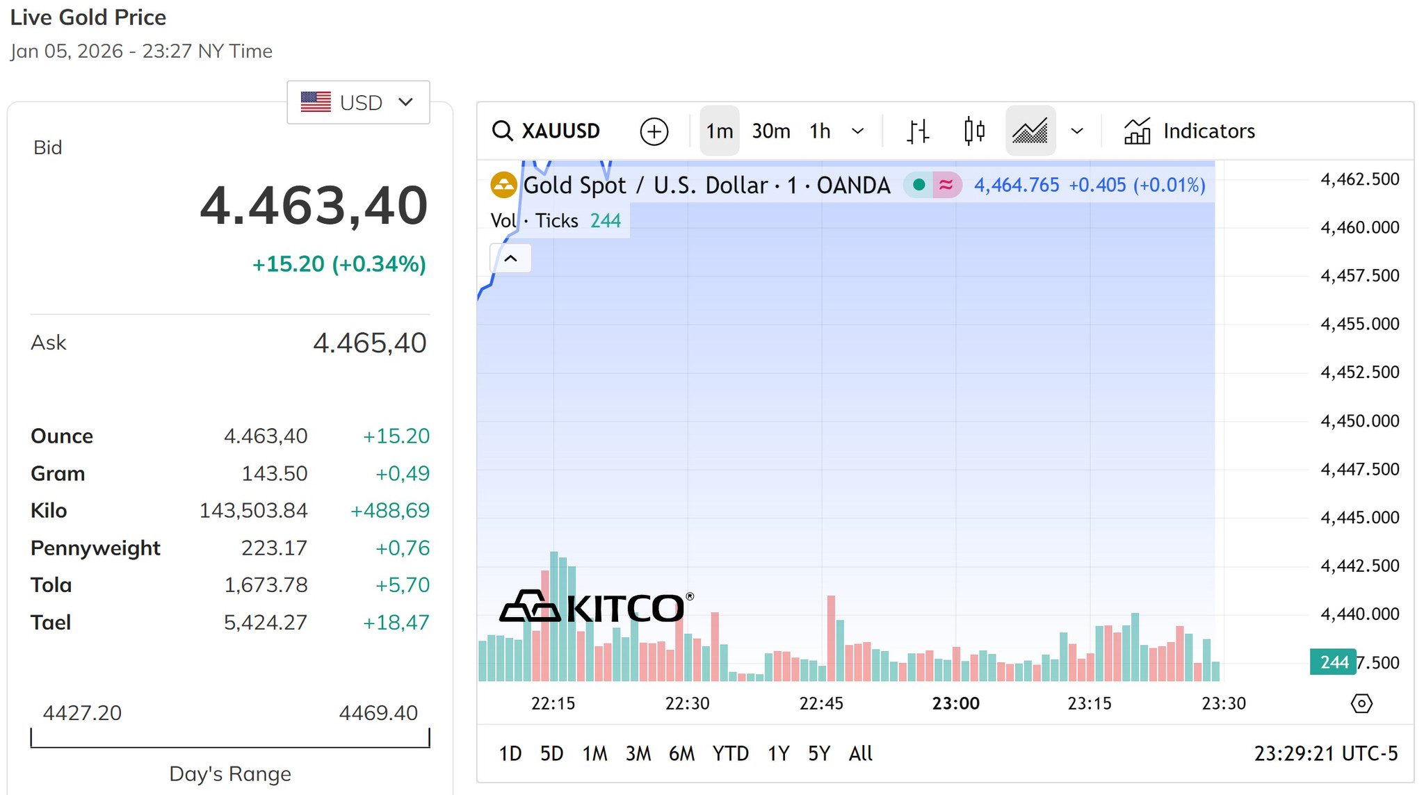 Giá vàng thế giới vượt qua mốc 4.450 USD ounce, tăng nhẹ hơn 0.3%