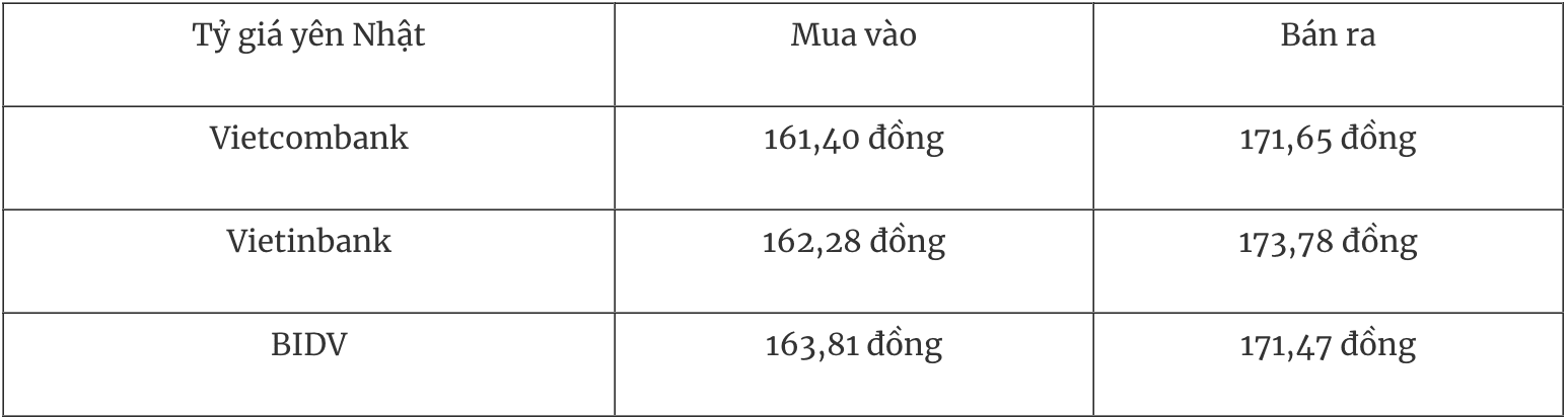 Tỷ giá đồng Yên Nhật hôm nay