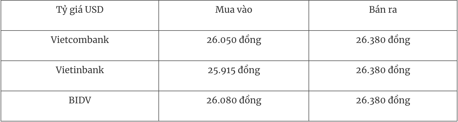 Bảng tỷ giá USD tại các ngân hàng thương mại