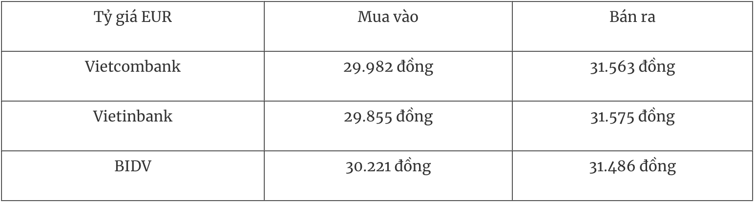 Biến động tỷ giá EUR tại hệ thống ngân hàng