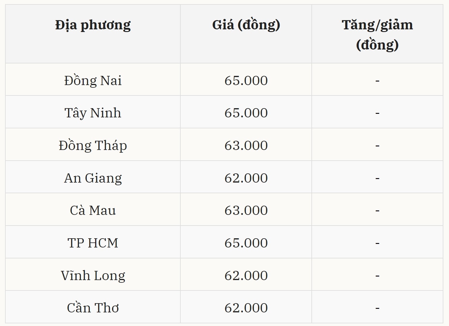 Miền Nam duy trì giá heo hơi ở trạng thái ổn định