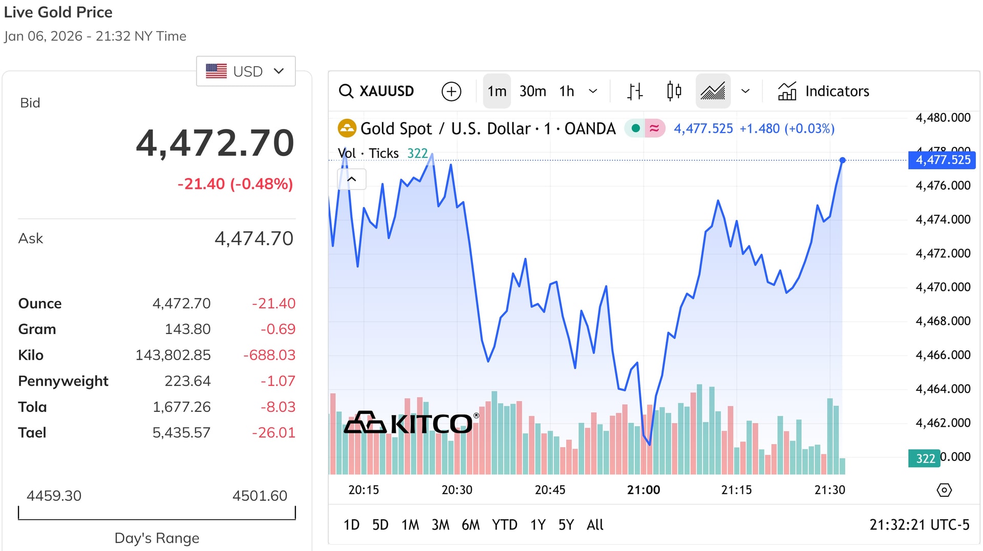Giá vàng thế giới giảm gần 0,5% sau khi tăng sát mốc 4.500 USD ounce