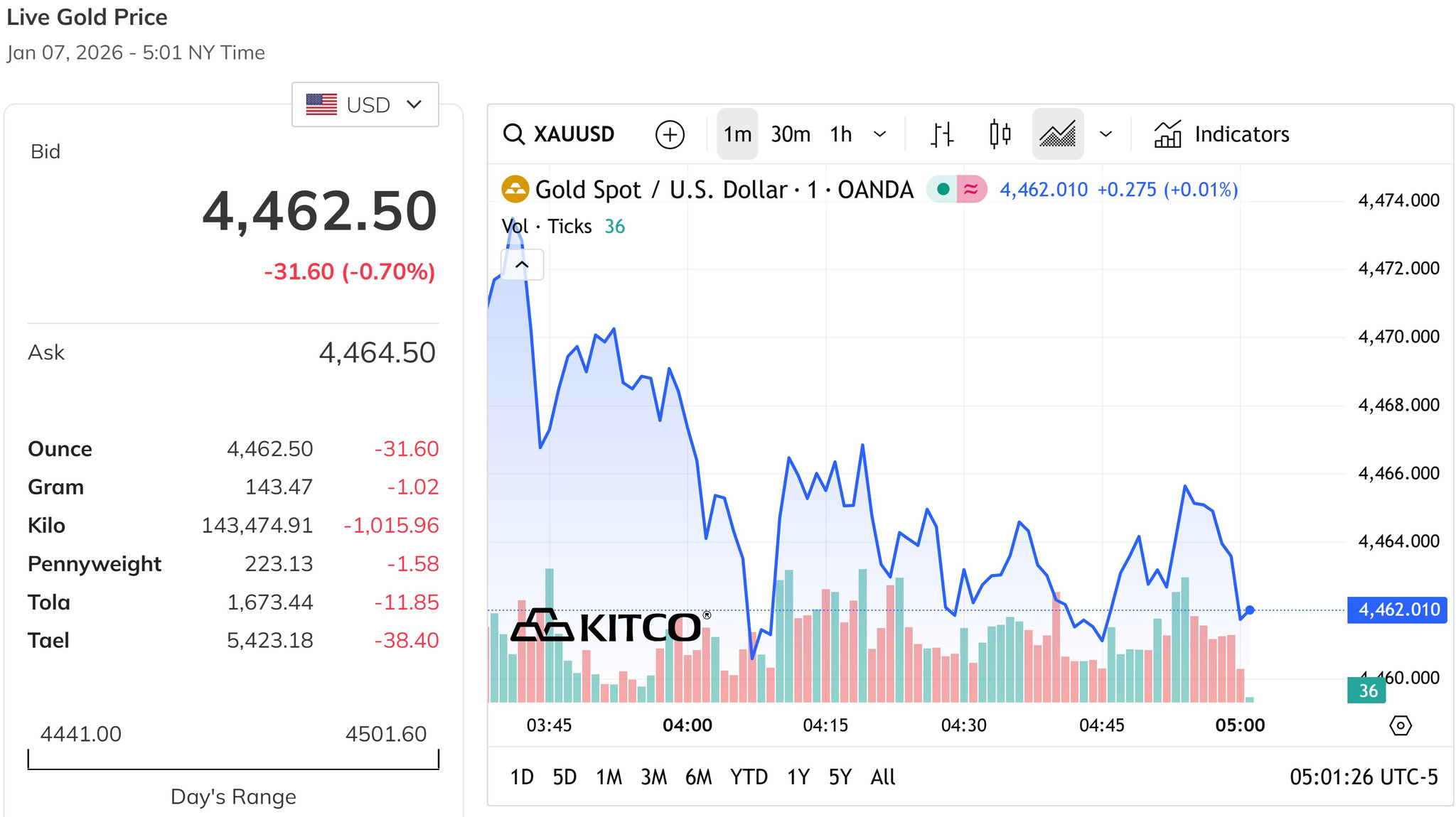 Giá vàng thế giới giảm hơn 0,6%, quay về dao động quanh mốc 4.464,4 USD ounce