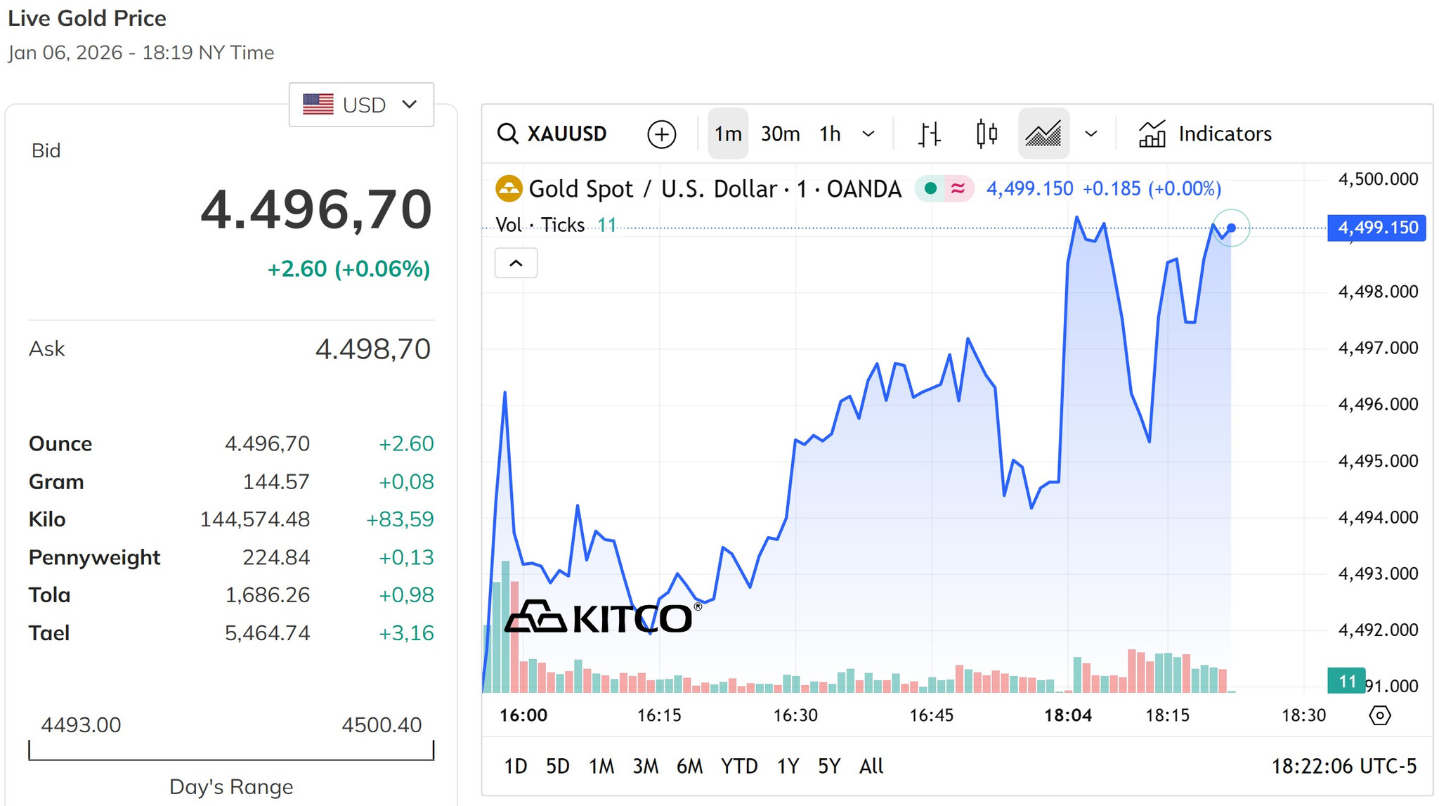 Giá vàng thế giới mở đầu ngày mới ngay cạnh mức 4.496,7 USD ounce