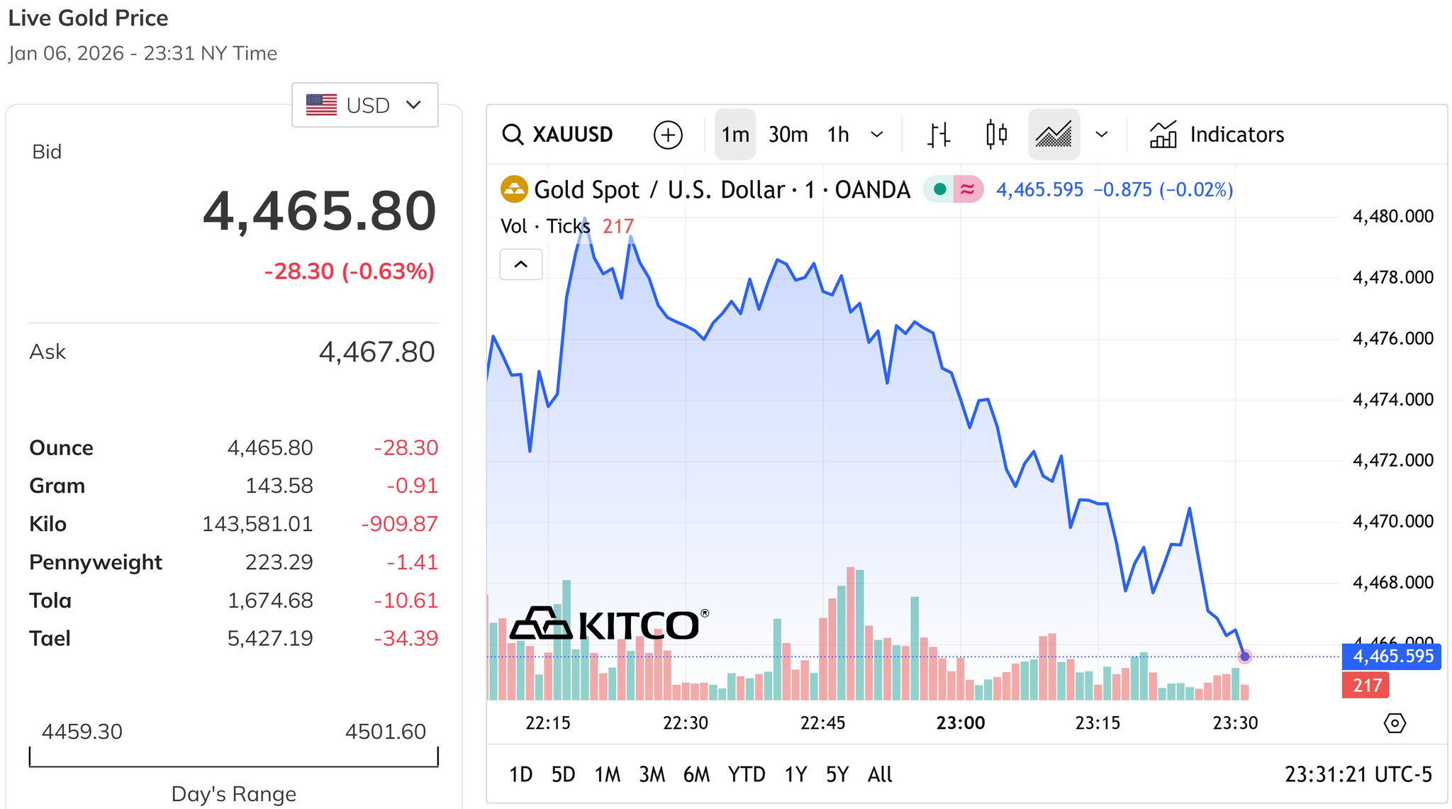 Giá vàng thế giới tiếp tục dao động quanh mốc 4.450 USD ounce