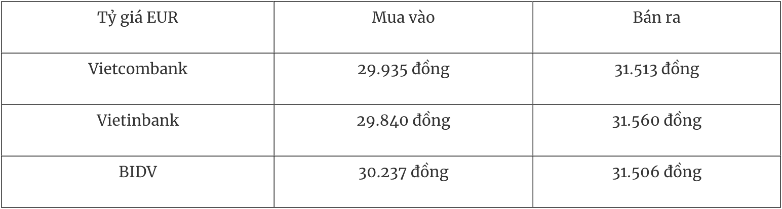 Bảng tỷ giá EUR tại một số ngân hàng thương mại Việt Nam