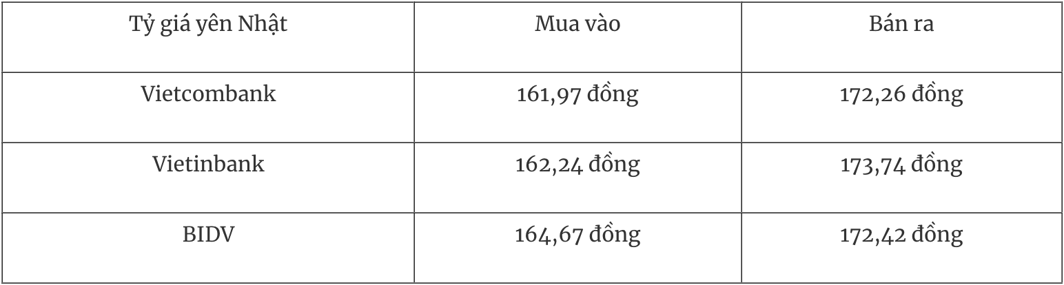 Bảng tỷ giá Yên Nhật tại một số ngân hàng thương mại Việt Nam