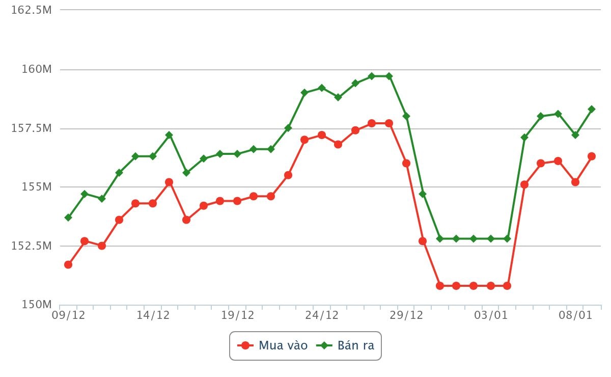 Biểu đồ giá vàng miếng SJC dao động từ ngày 09 tháng 12 năm 2025 đến trưa ngày 09 tháng 01 năm 2026