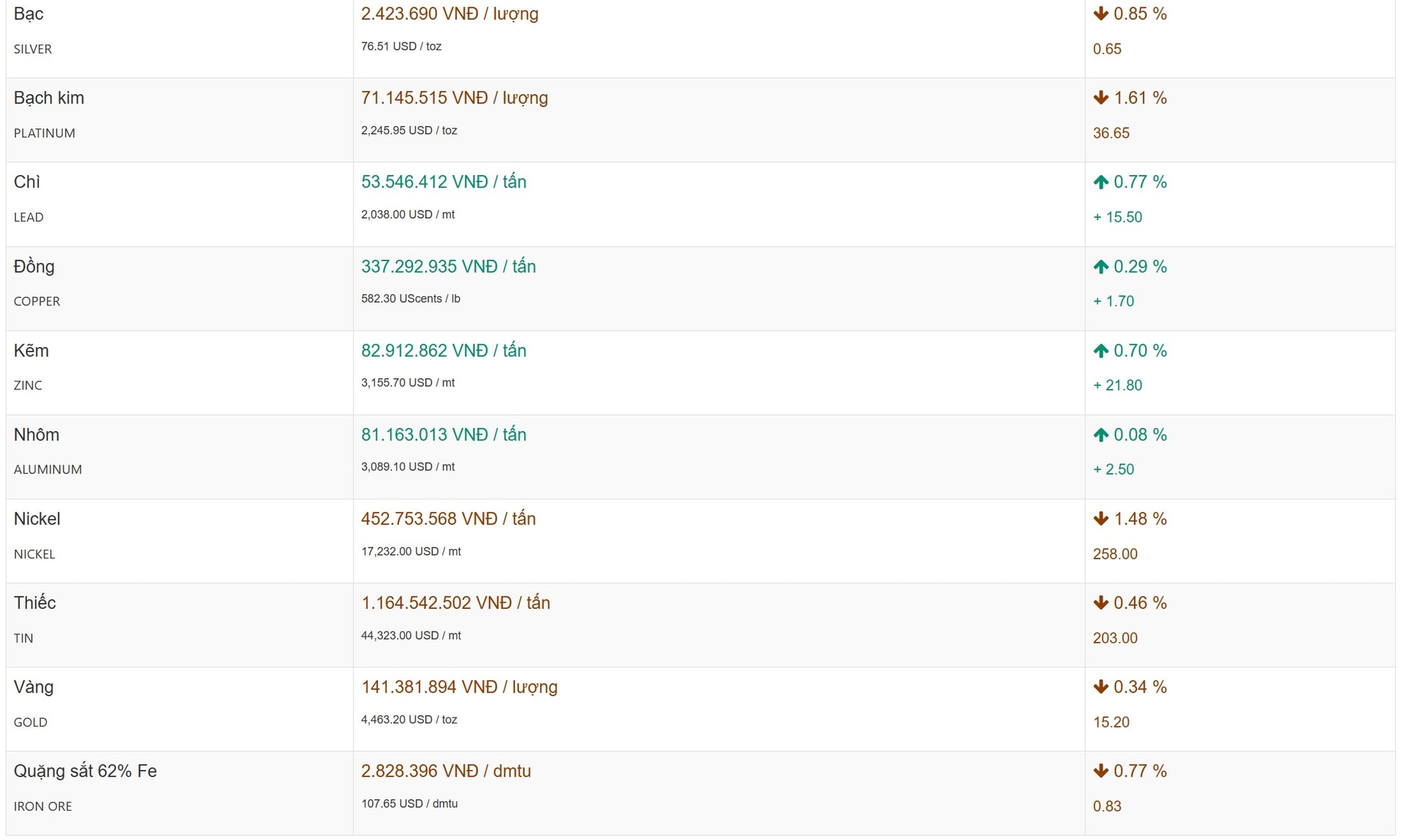 Cập nhật diễn biến thị trường kim loại trong 24h qua