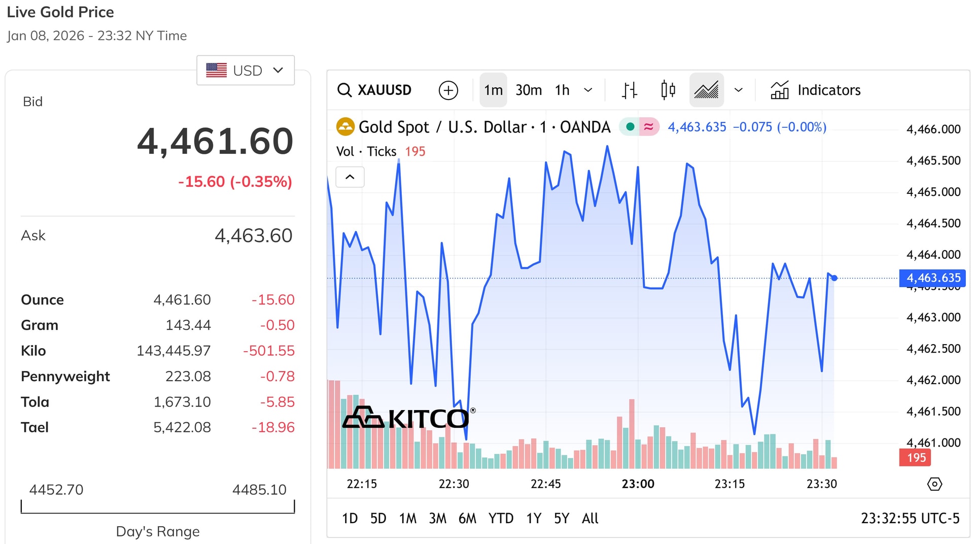Giá vàng thế giới tiếp tục giảm mất mốc 4.470 USD ounce