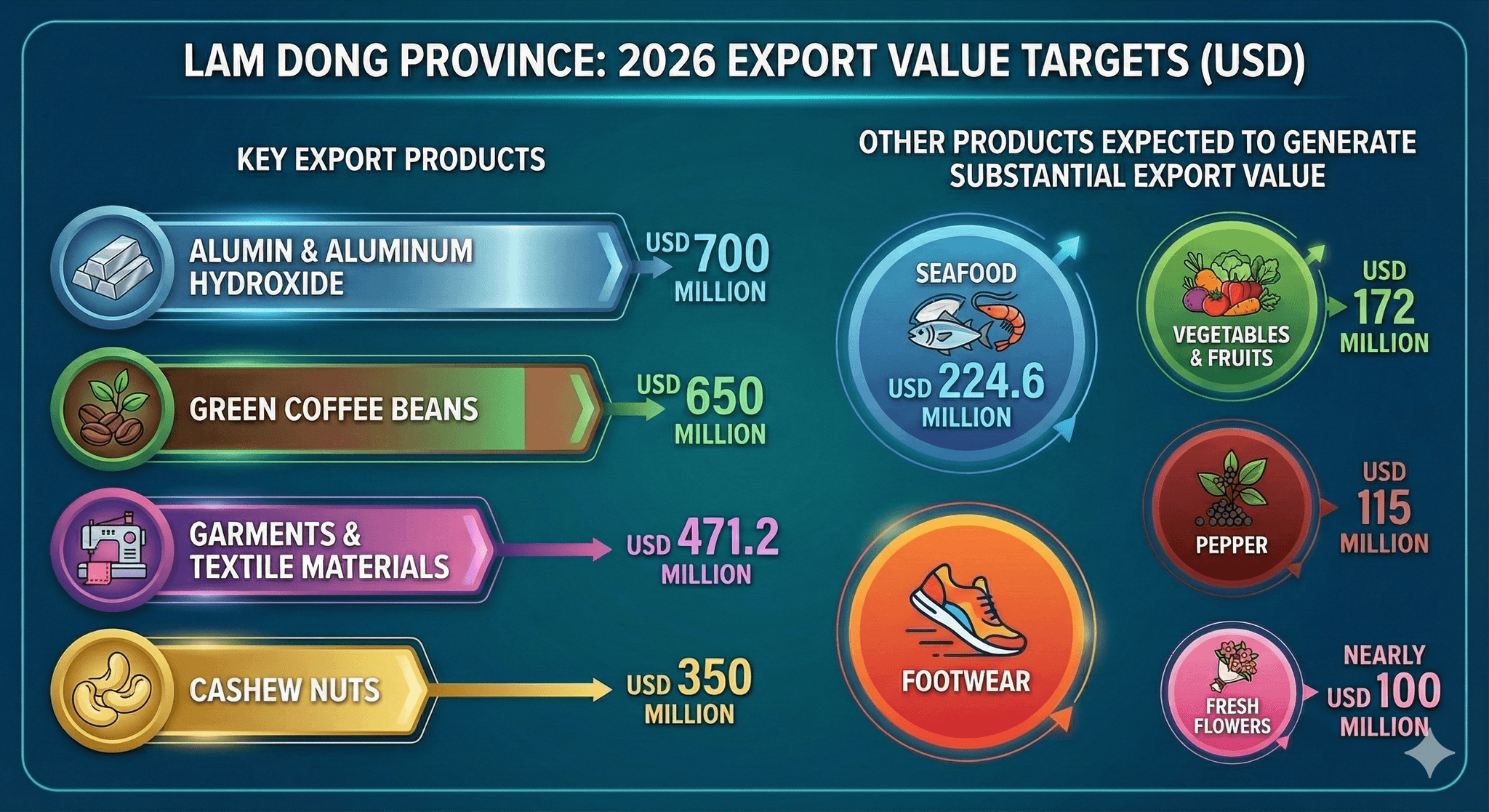 lam dong 2026 target
