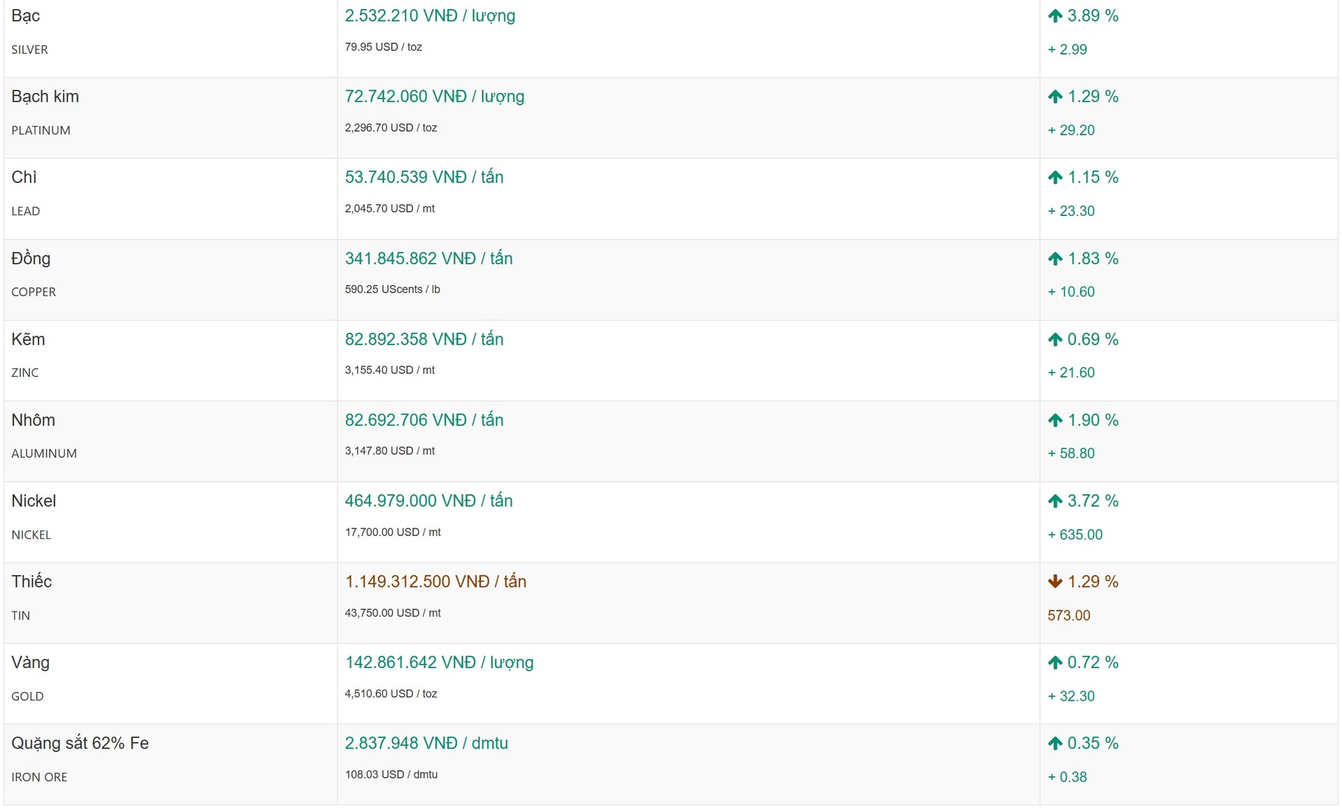 Diễn biến giá nhóm kim loại quý trưa nay đang chiếm sắc xanh