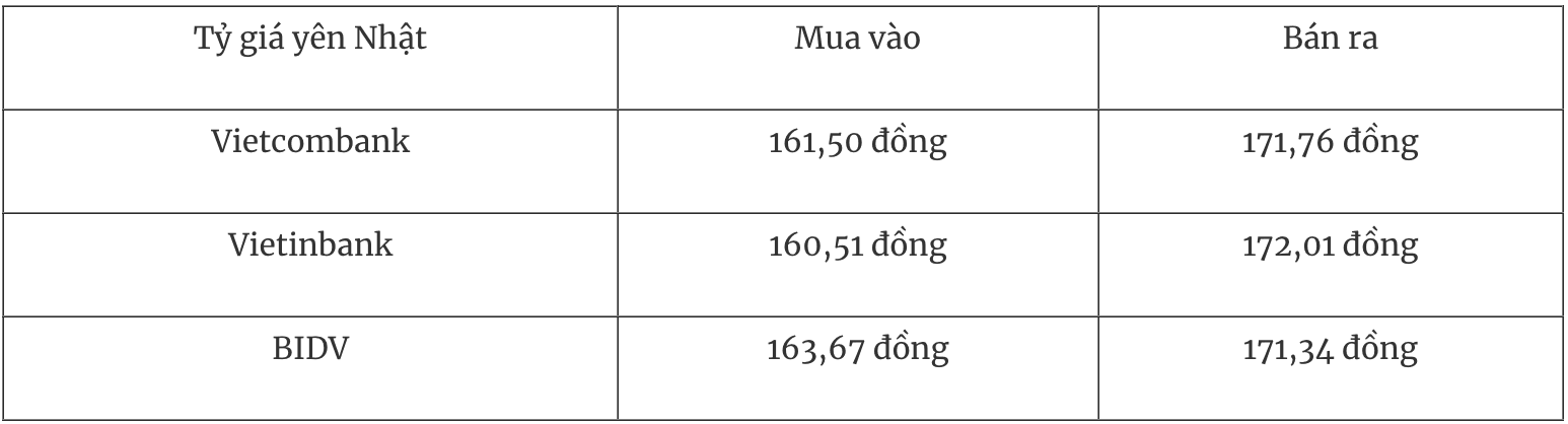 Bảng tỷ giá Yên Nhật tại các ngân hàng thương mại ngày 10/1