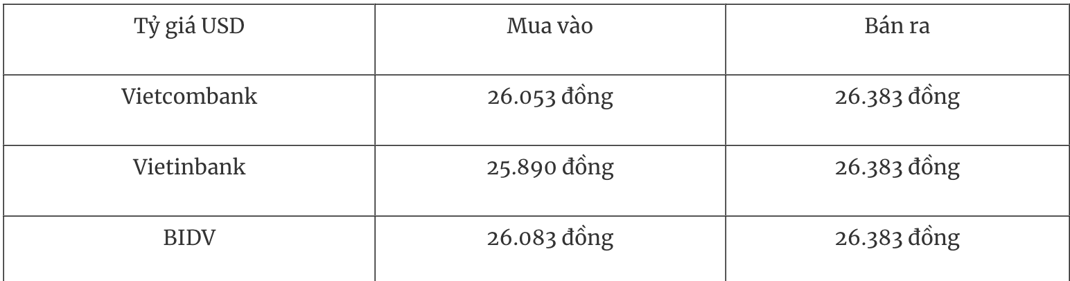 Bảng tỷ giá USD tại các ngân hàng thương mại ngày 10/1