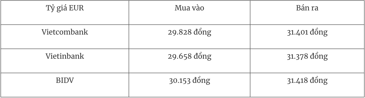 Bảng tỷ giá EUR tại các ngân hàng thương mại ngày 10/1