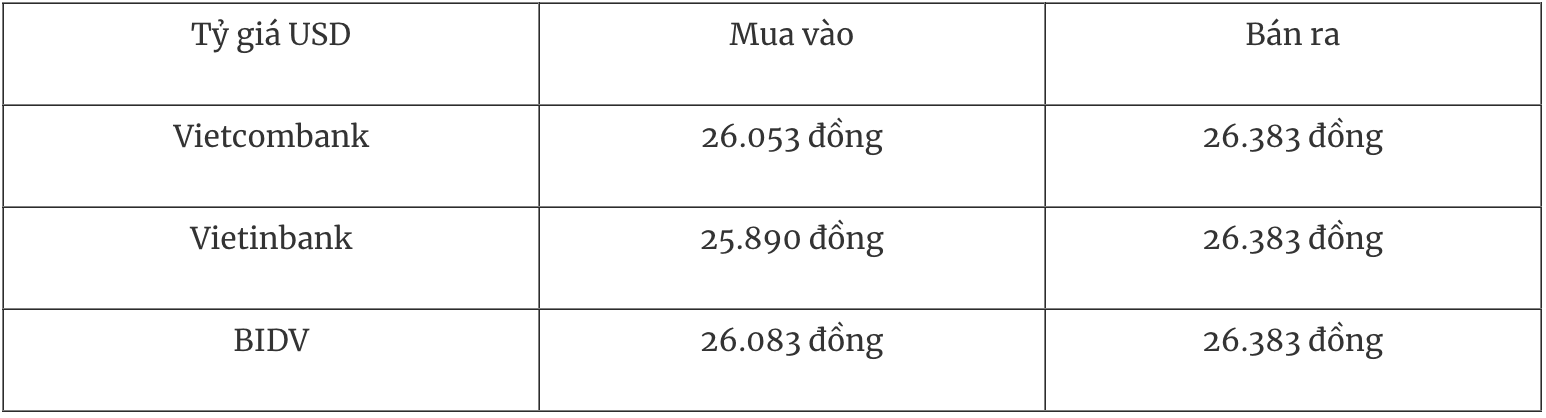 Tỷ giá ngoại tệ hôm nay 111 USD đi ngang nhưng vẫn chiếm ưu thế