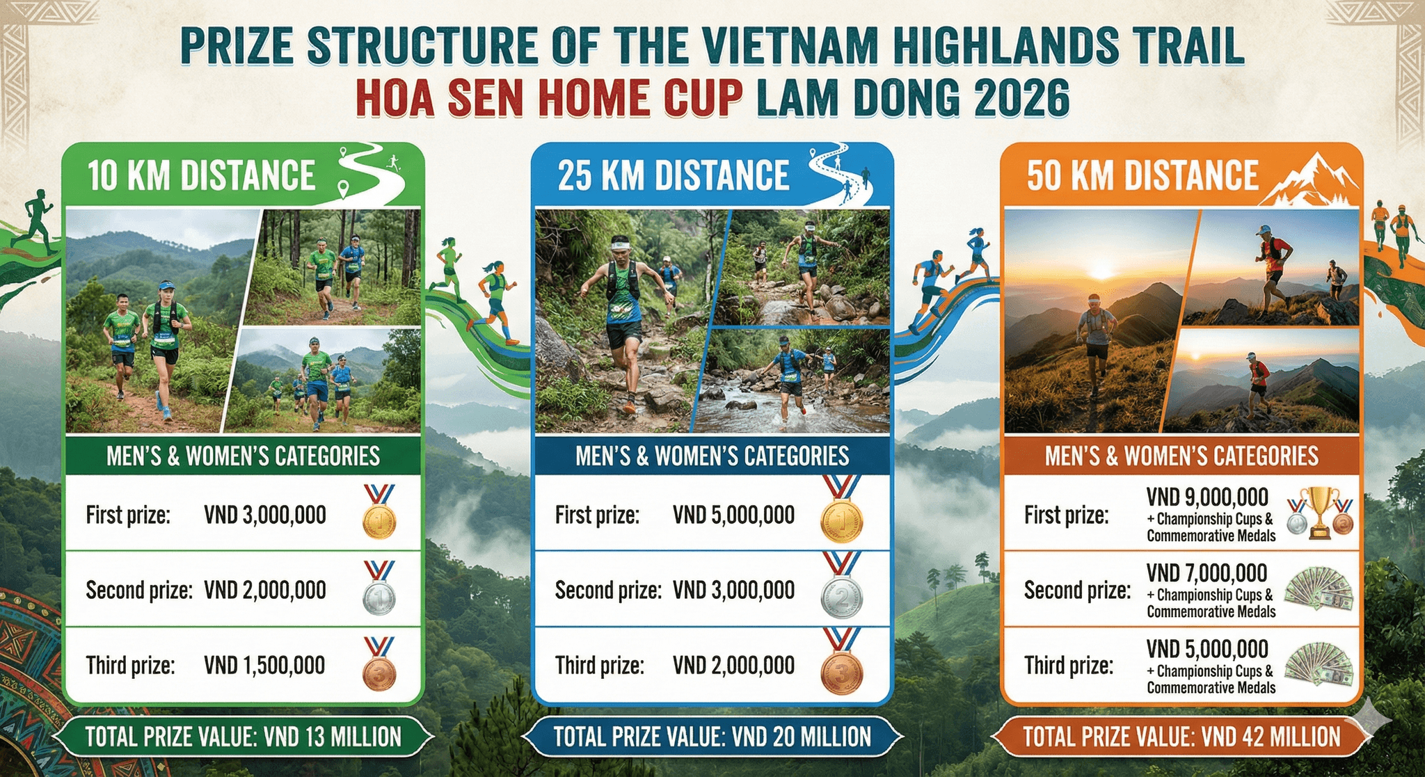 Prize Structure of The Vietnam Highlands Trail Hoa Sen Home Cup Lam Dong 2026