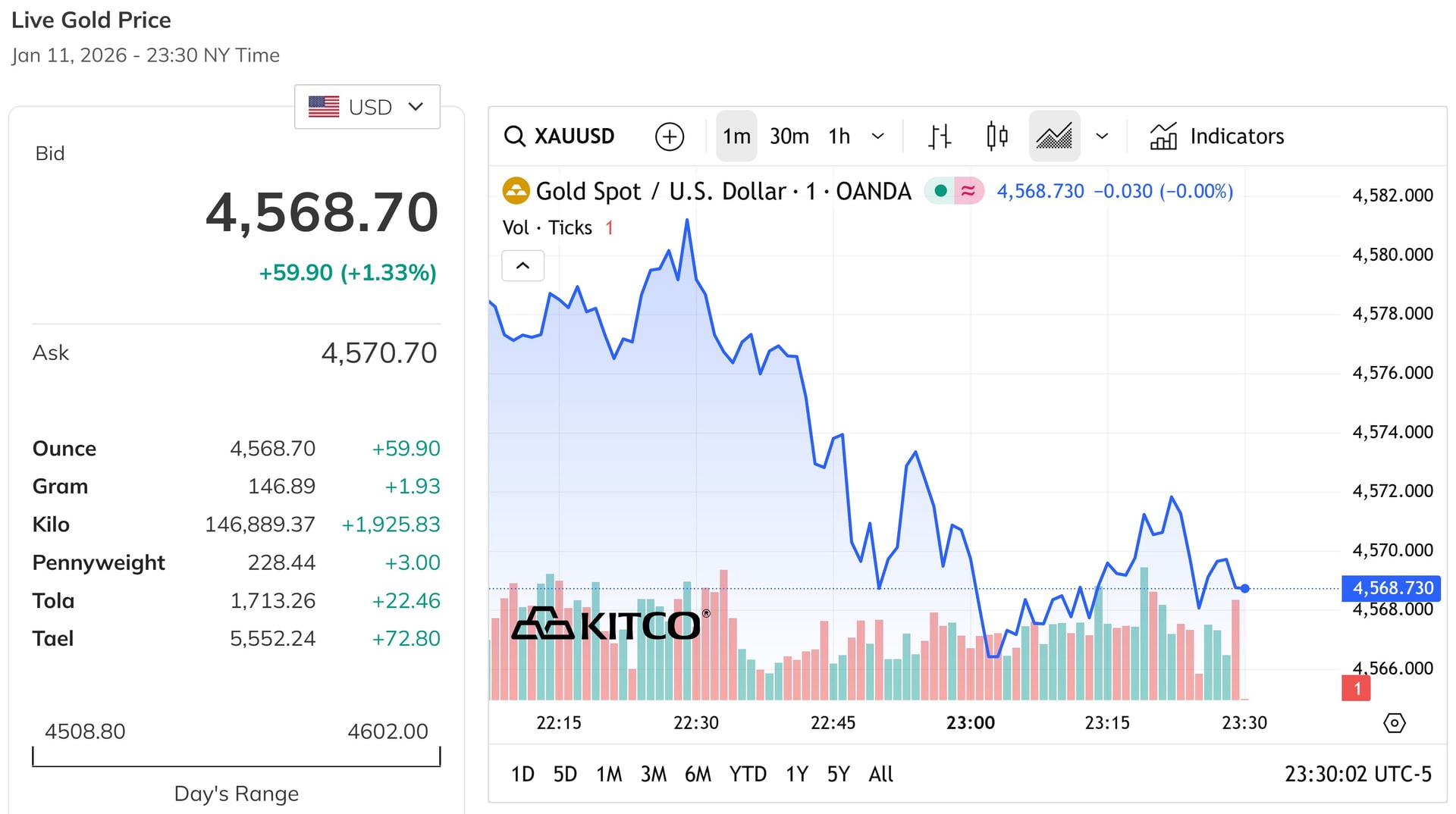 Giá vàng thế giới tăng hơn 1%, dao động quanh mức 4,560 USD ounce