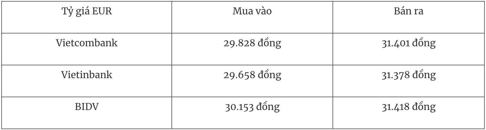 Bảng tỷ giá Euro tại các ngân hàng thương mại Việt Nam