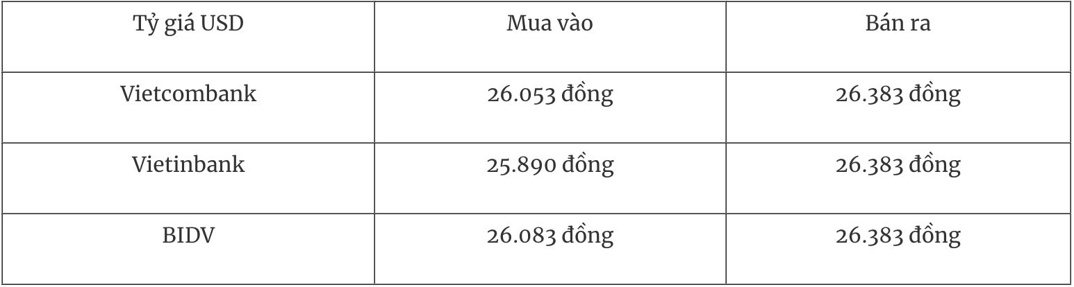 Bảng tỷ giá USD tại các ngân hàng thương mại Việt Nam