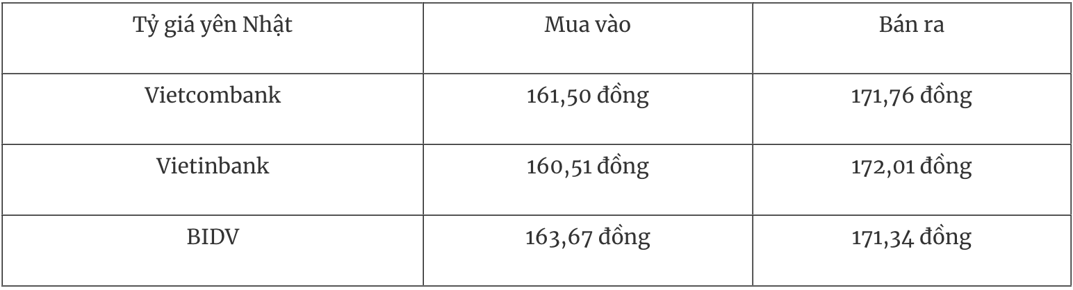Bảng tỷ giá Yên Nhật tại các ngân hàng thương mại Việt Nam