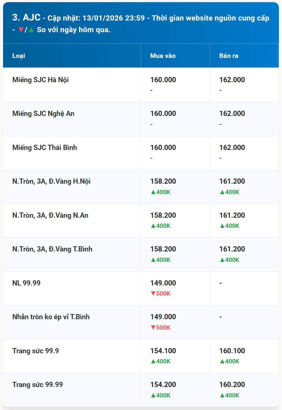 Bảng giá vàng AJC sáng sớm ngày 14 01 2026