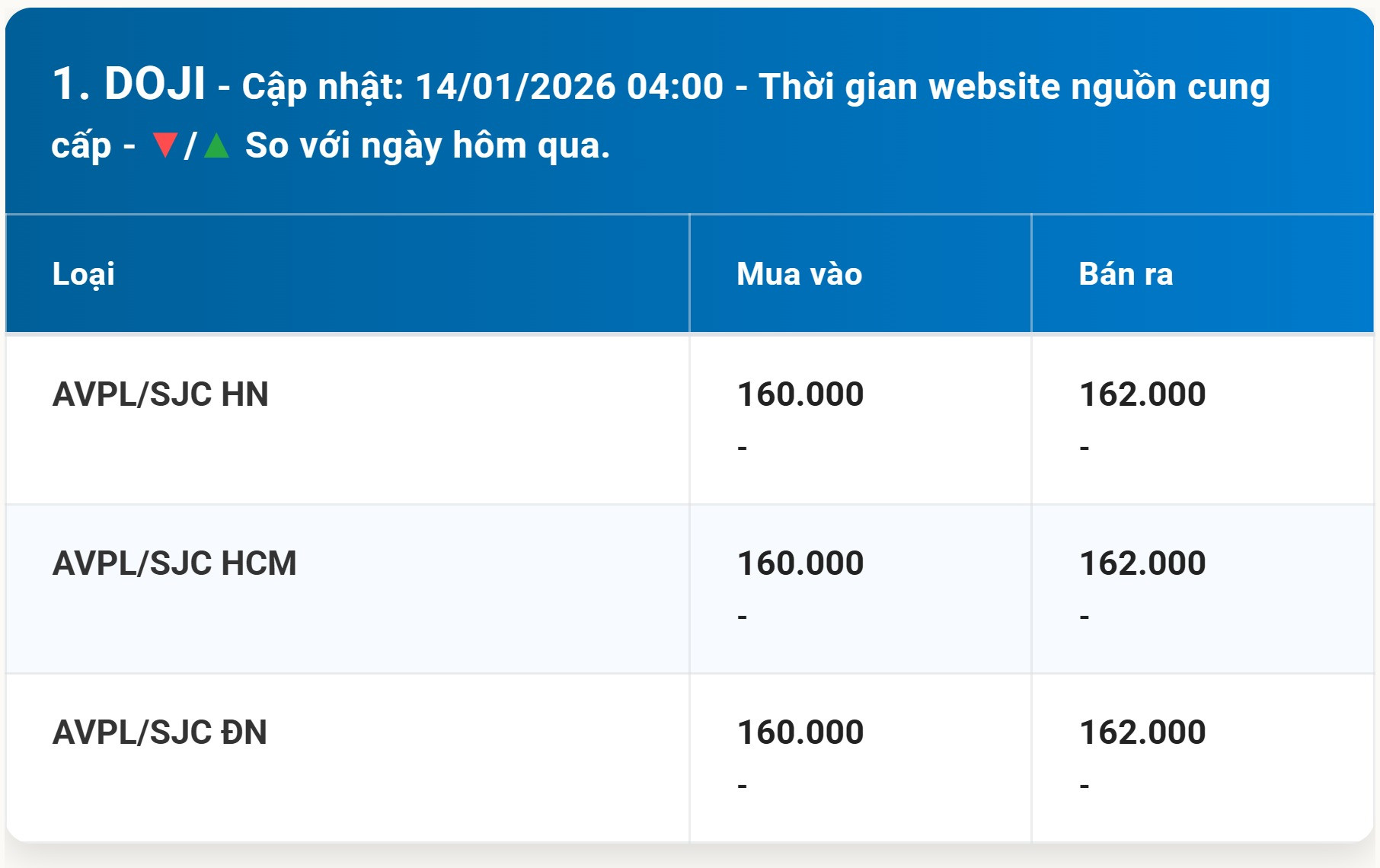 Bảng giá vàng DOJI sáng sớm ngày 14 01 2026
