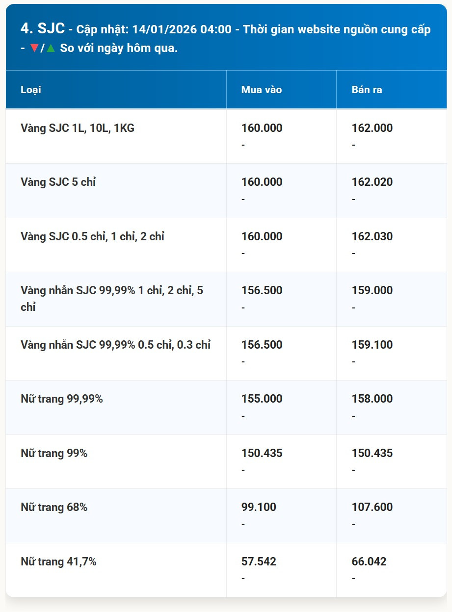 Bảng giá vàng SJC sáng sớm ngày 14 01 2026