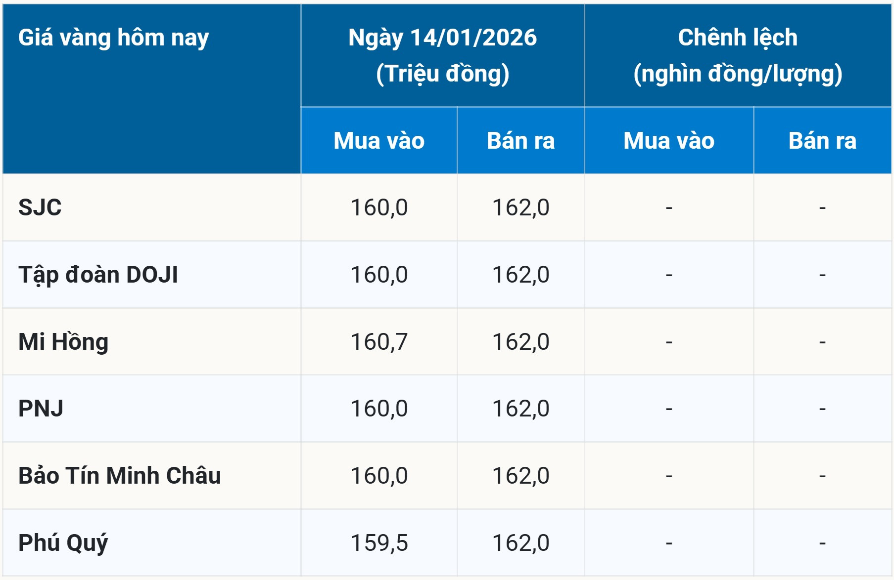 Giá vàng SJC, 9999 phiên giữa tuần tiếp tục giao dịch quanh ngưỡng 160,0 162,0 triệu đồng lượng