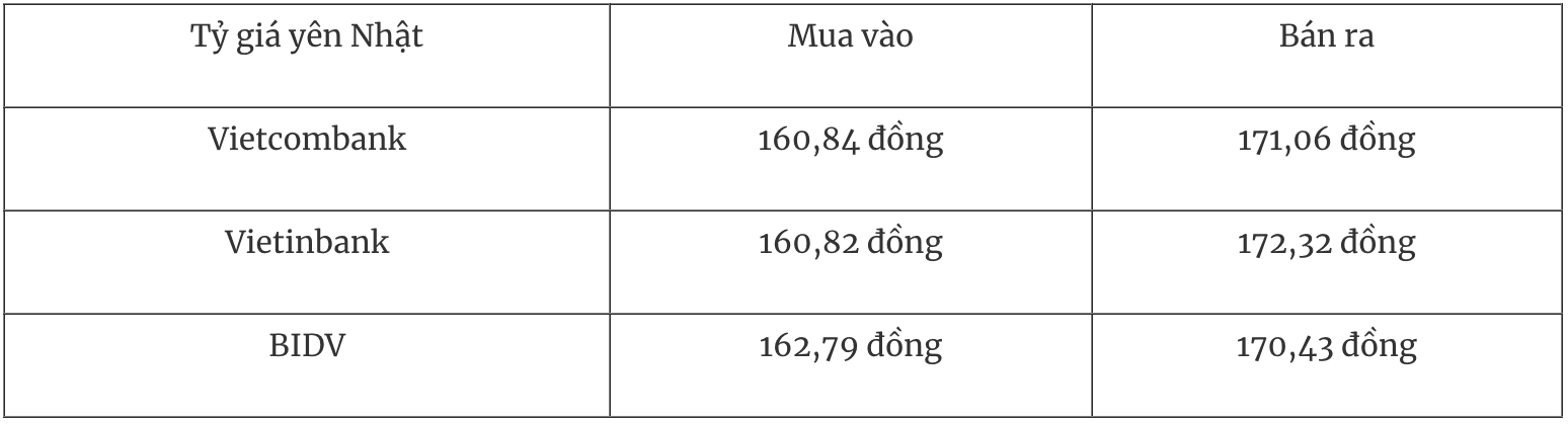 Bảng tỷ giá Yên Nhật tại các ngân hàng Dubai palace dubaicasino88 bốc thăm lì xì