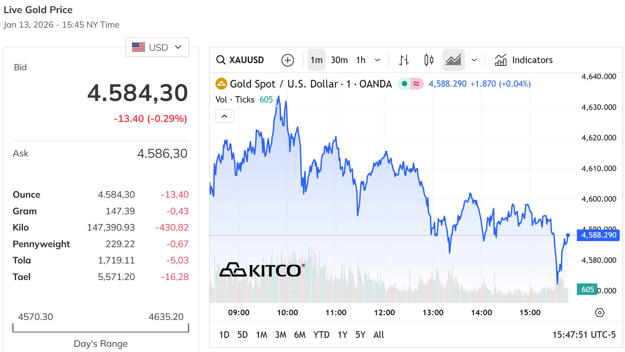 Giá vàng thế giới duy chưa phục hồi lại được mốc 4.600 USD ounce