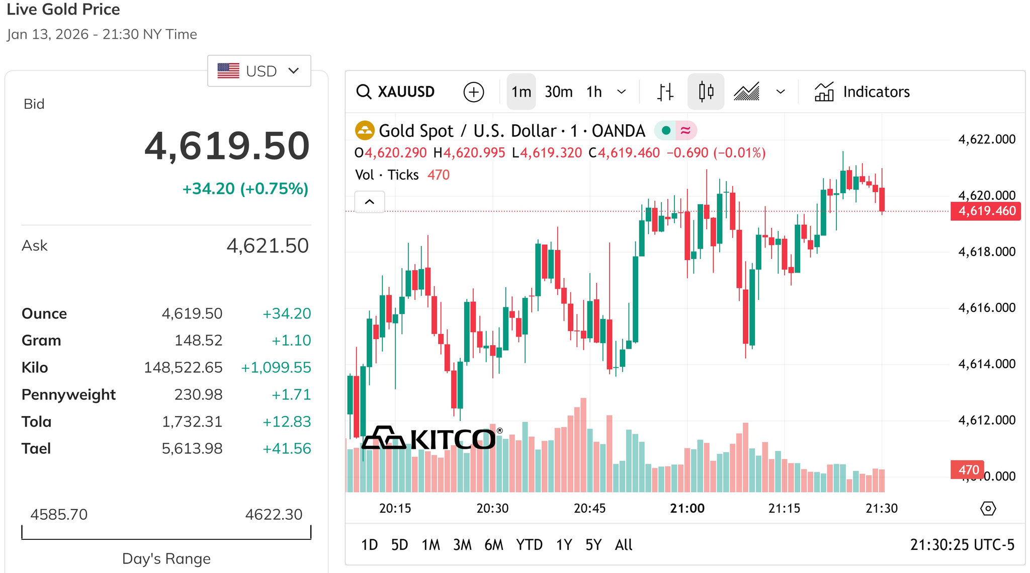 Giá vàng thế giới vượt qua mốc 4.600 USD ounce