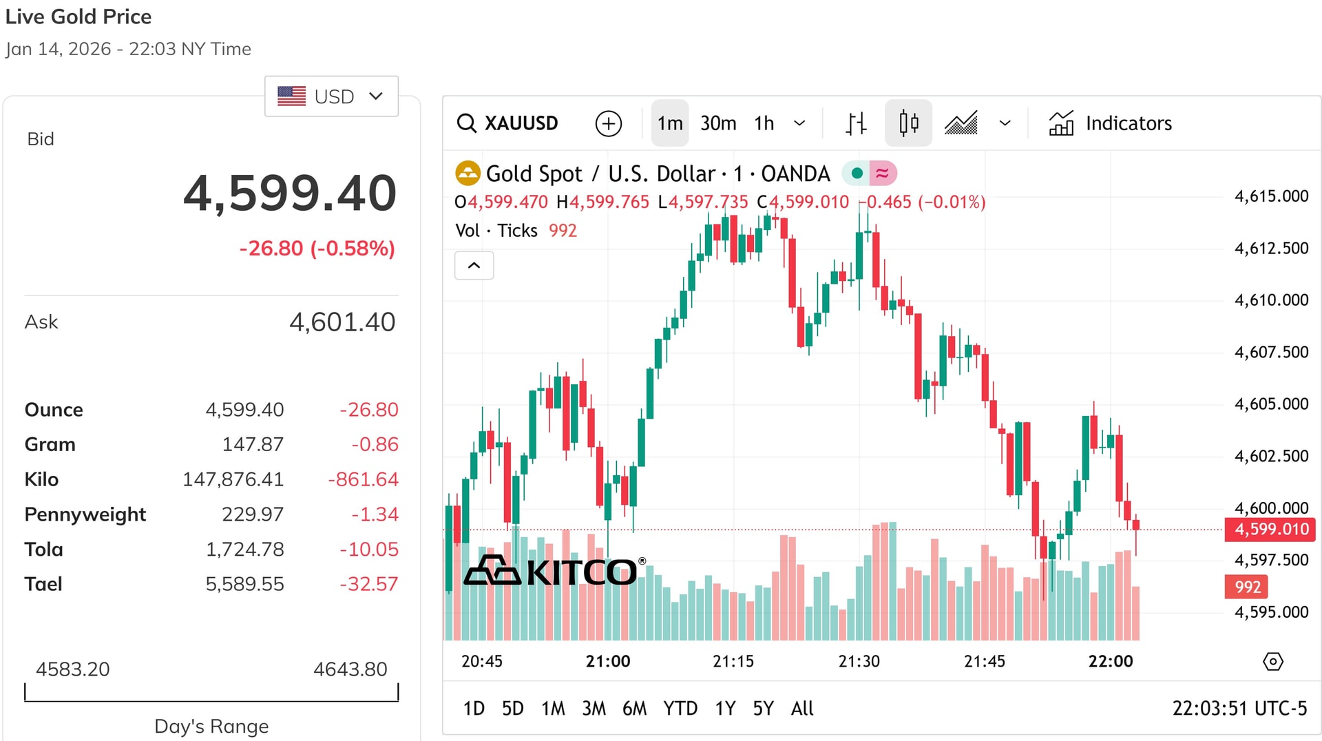 Giá vàng thế giới giảm gần 0,6%, mất mốc 4.600 USD ounce