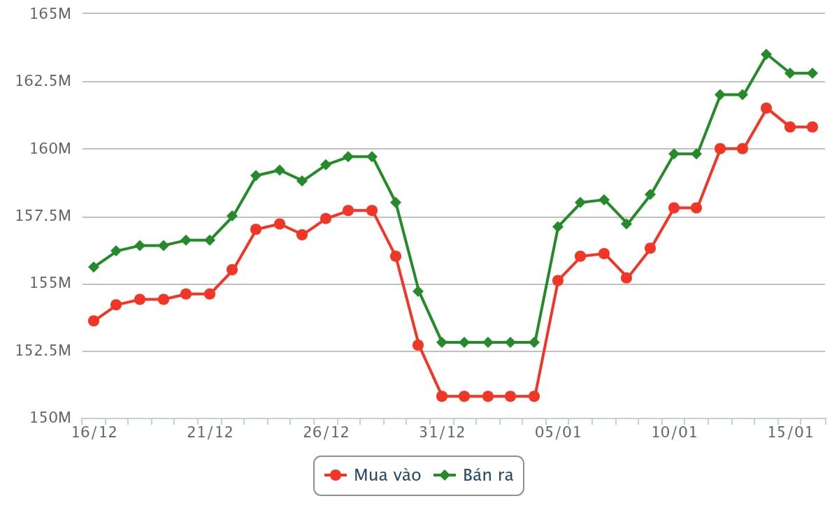 Biểu đồ giá vàng miếng SJC dao động từ ngày 16 tháng 12 năm 2025 đến trưa ngày 16 tháng 01 năm 2026