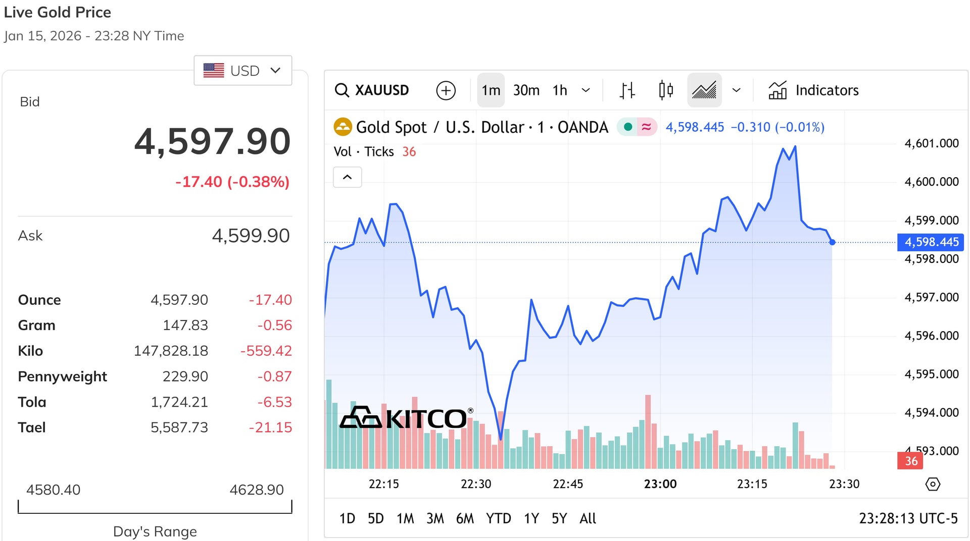 Giá vàng thế giới ngày mới có thêm đợt giảm mới, đang dao động quanh mốc 4,600 USD ounce