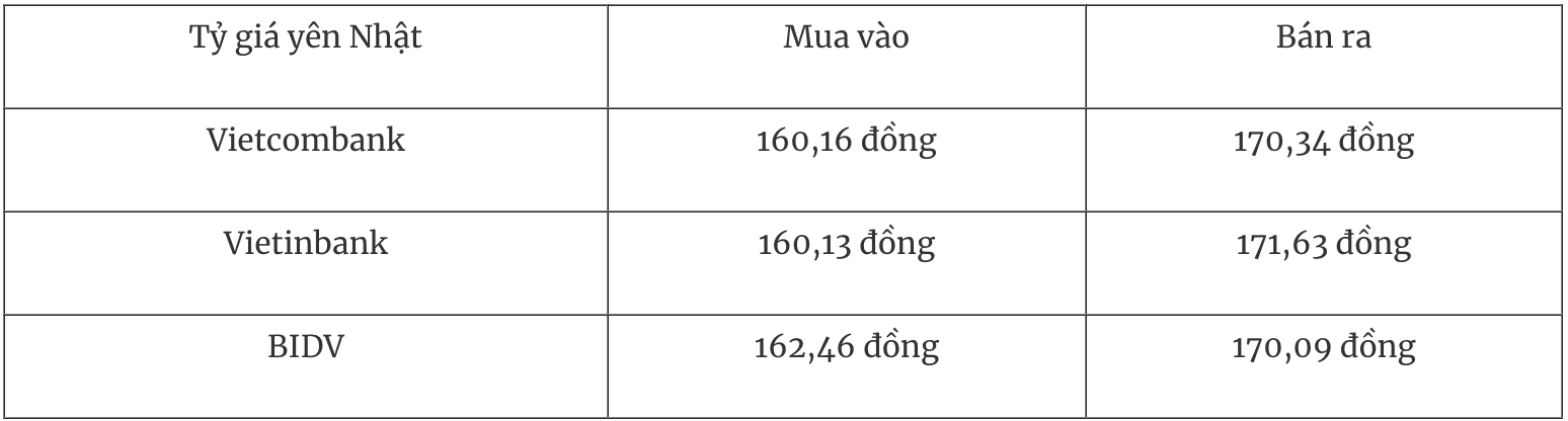 Bảng tỷ giá Yên Nhật tại một số ngân hàng thương mại