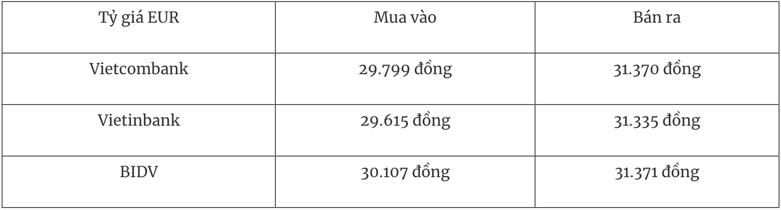 Bảng tỷ giá Euro tại một số ngân hàng thương mại