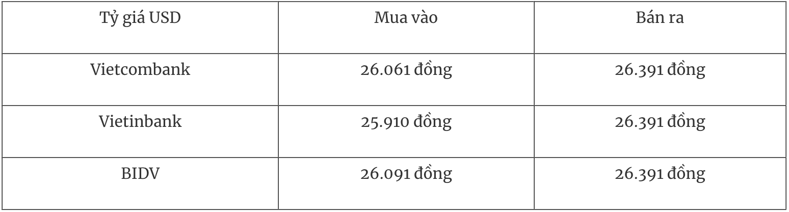 Bảng tỷ giá USD tại một số ngân hàng thương mại