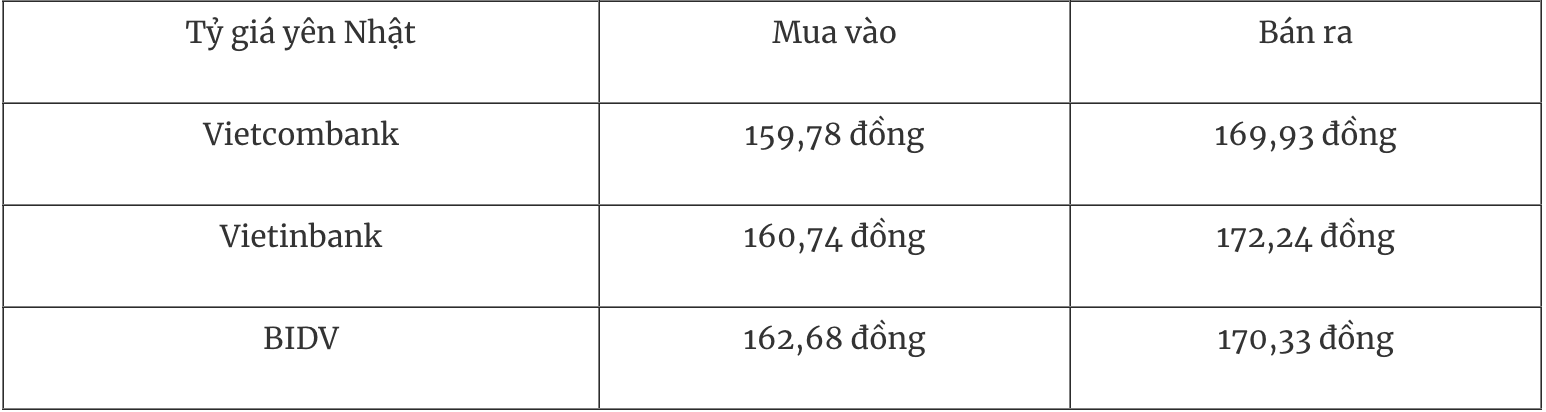 Tỷ giá Yên Nhật niêm yết tại ngân hàng thương mại