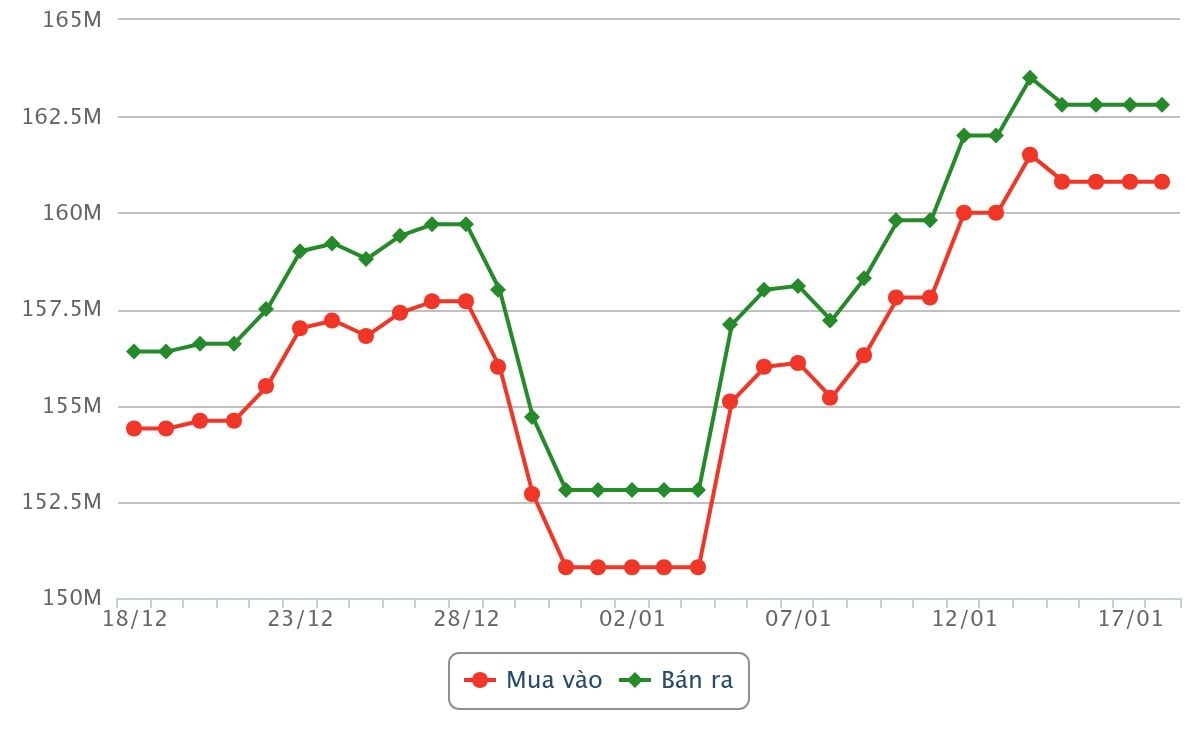 biểu đồ giá vàng từ ngày 18 tháng 12 năm 2025 đến trưa ngày 18 tháng 1 năm 2026